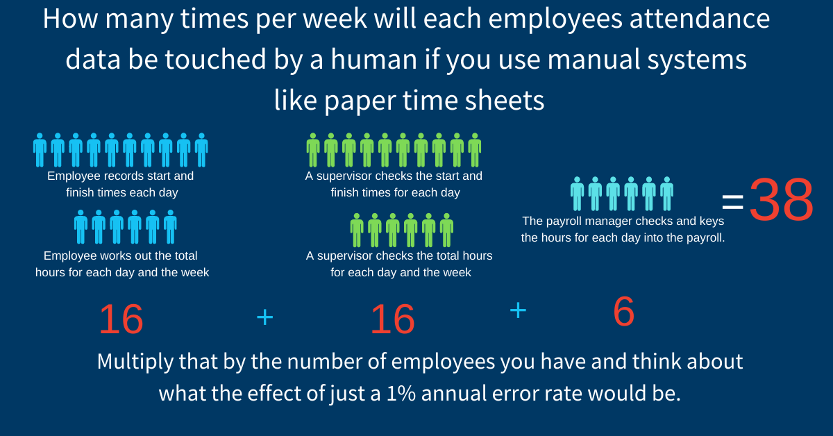 Blog How many times will each employees attendance data be touched by a human per week if they use paper time sheets