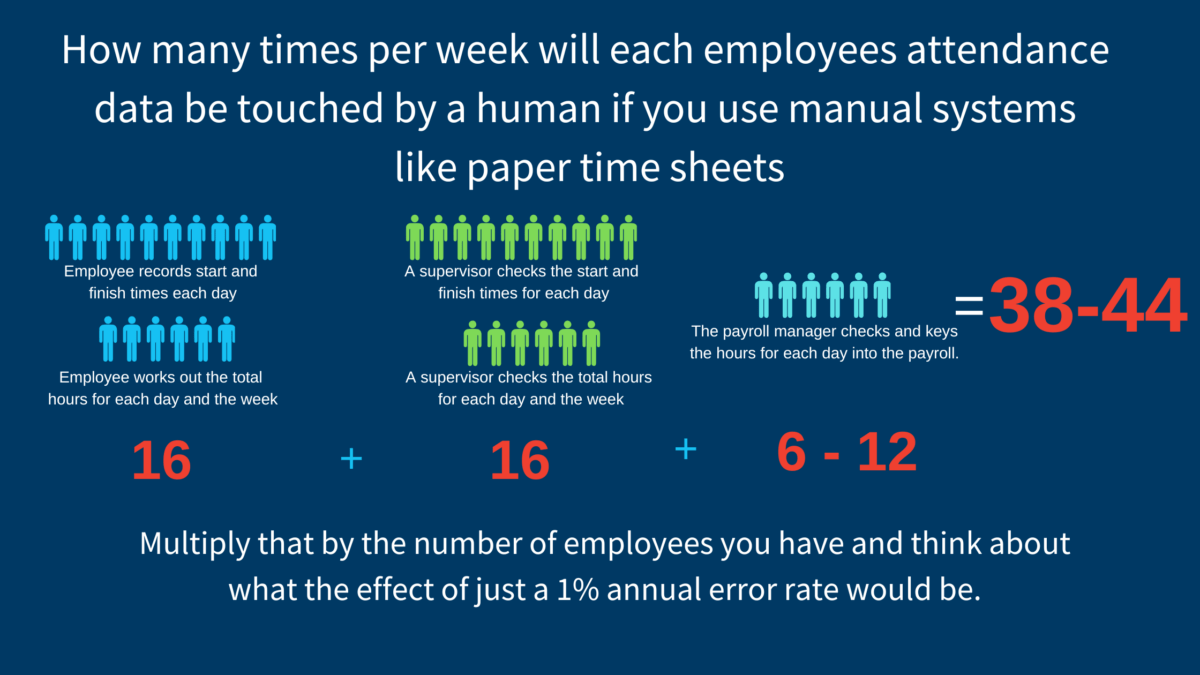 FB How many times will each employees attendance data be touched by a human per week if they use paper time sheets (Blog Banner)